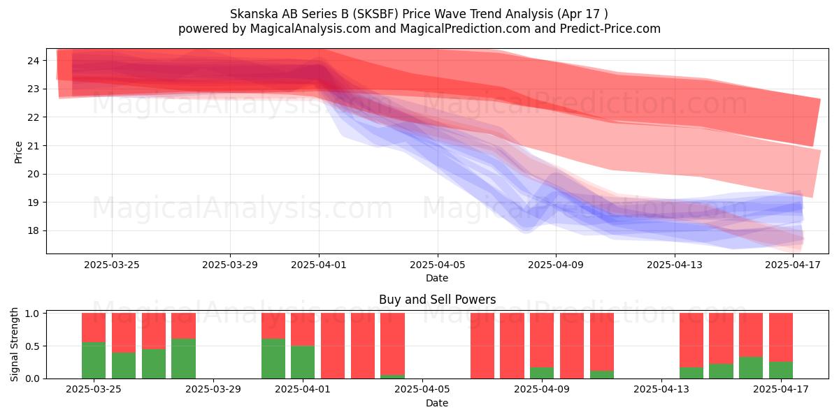  Skanska AB Series B (SKSBF) Support and Resistance area (17 Apr) 