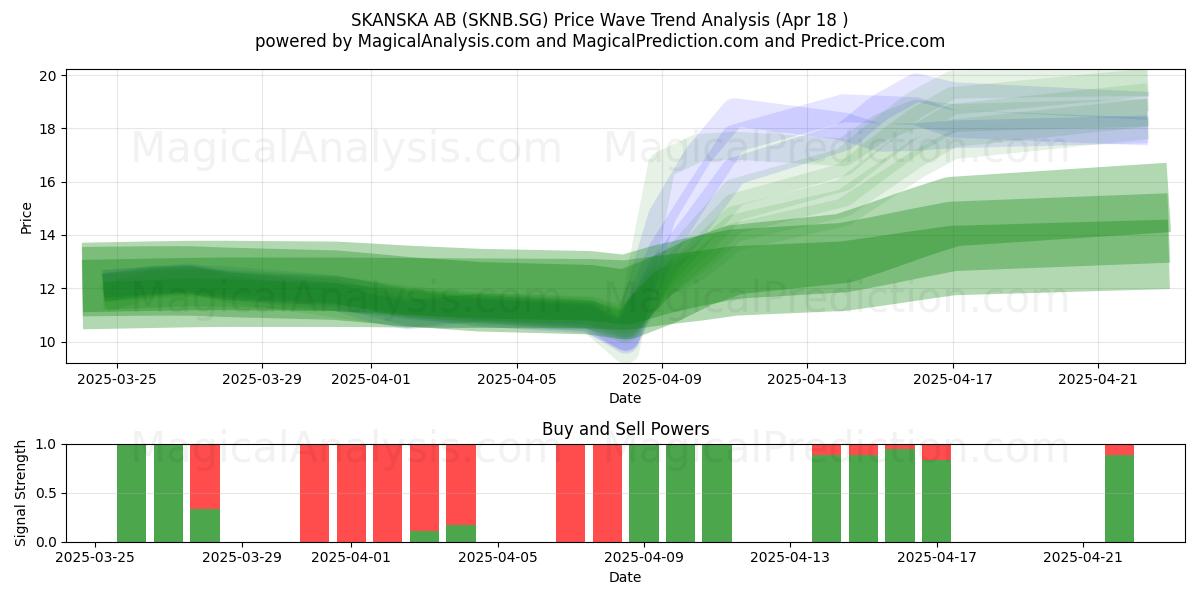  SKANSKA AB (SKNB.SG) Support and Resistance area (18 Apr) 