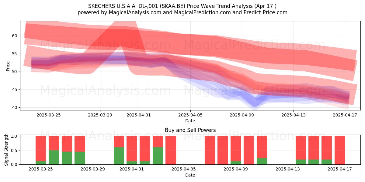  SKECHERS U.S.A A  DL-,001 (SKAA.BE) Support and Resistance area (17 Apr) 