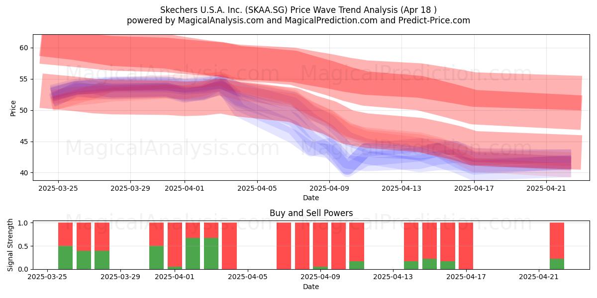  Skechers U.S.A. Inc. (SKAA.SG) Support and Resistance area (18 Apr) 
