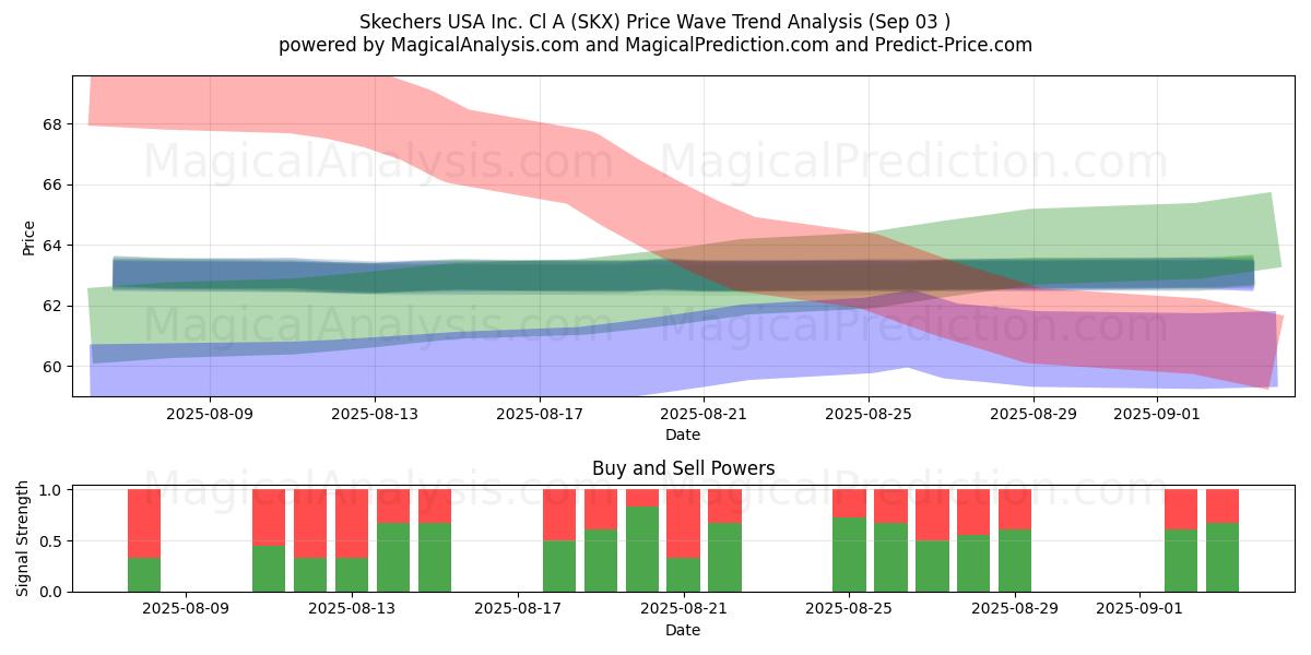  Skechers USA Inc. Cl A (SKX) Support and Resistance area (02 Sep) 