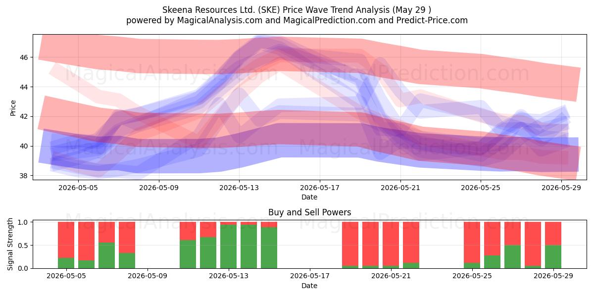  Skeena Resources Ltd. (SKE) Support and Resistance area (28 May) 