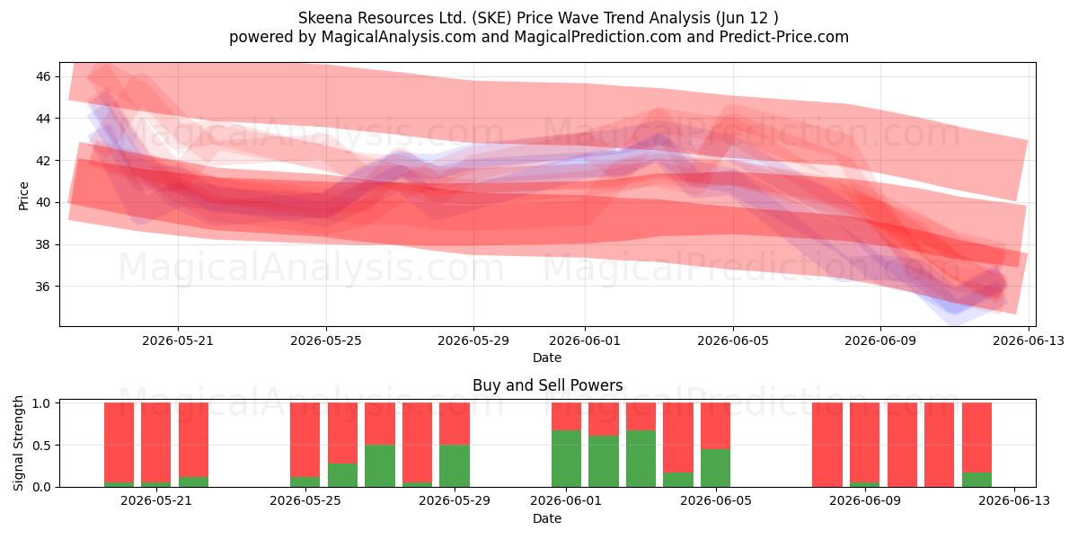  Skeena Resources Ltd. (SKE) Support and Resistance area (11 Jun) 