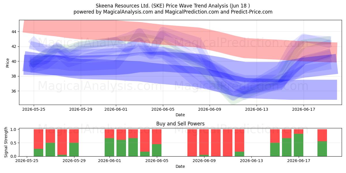  Skeena Resources Ltd. (SKE) Support and Resistance area (17 Jun) 