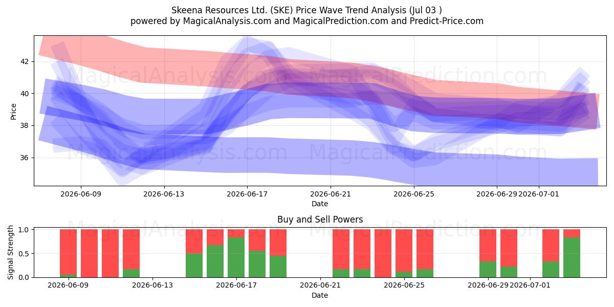  Skeena Resources Ltd. (SKE) Support and Resistance area (02 Jul) 