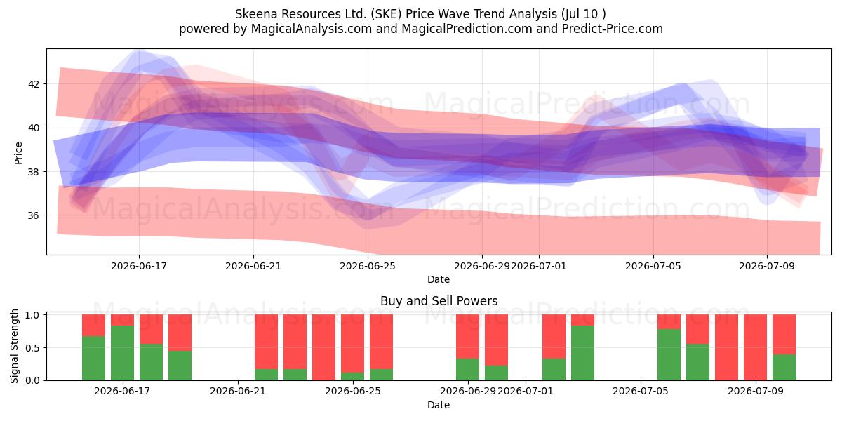  Skeena Resources Ltd. (SKE) Support and Resistance area (09 Jul) 