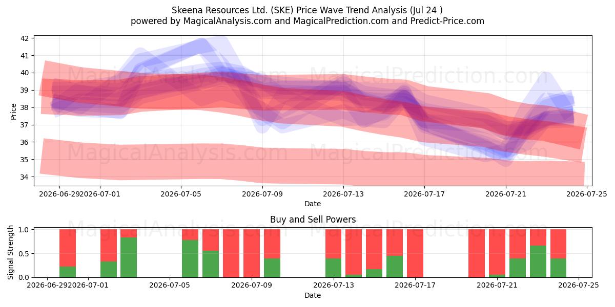  Skeena Resources Ltd. (SKE) Support and Resistance area (23 Jul) 