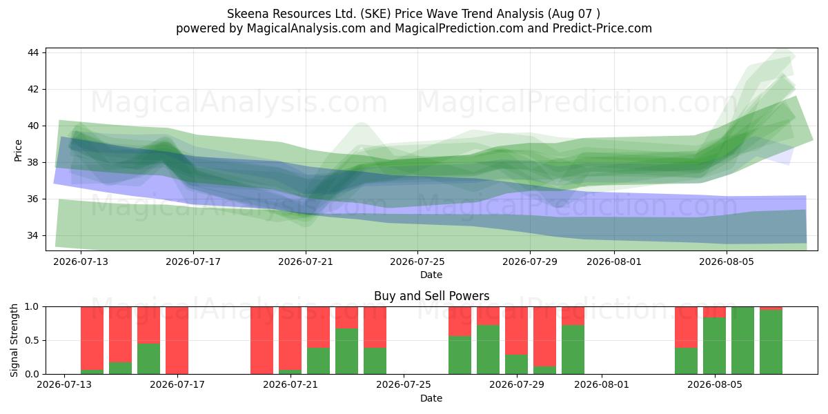  Skeena Resources Ltd. (SKE) Support and Resistance area (06 Aug) 