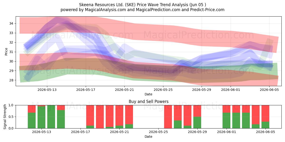  Skeena Resources Ltd. (SKE) Support and Resistance area (04 Jun) 