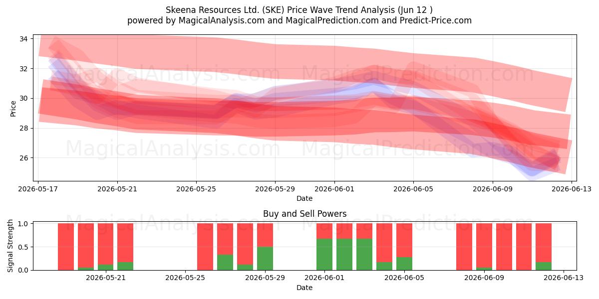  Skeena Resources Ltd. (SKE) Support and Resistance area (11 Jun) 