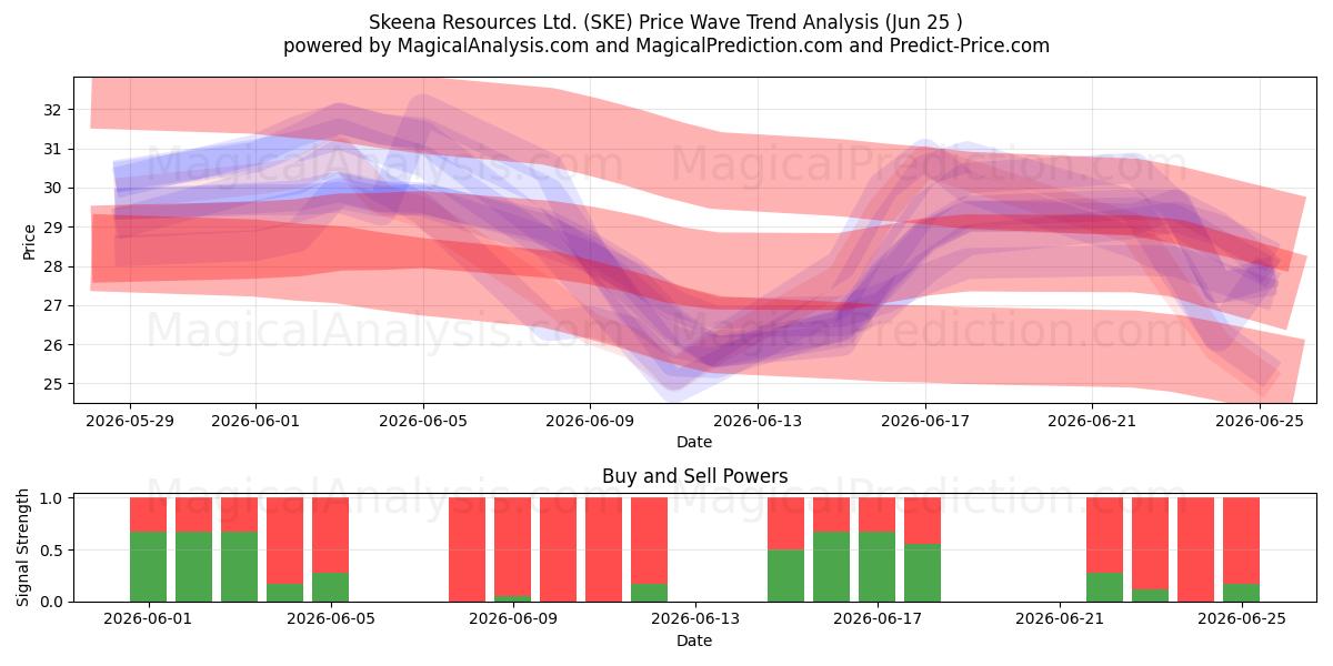  Skeena Resources Ltd. (SKE) Support and Resistance area (24 Jun) 