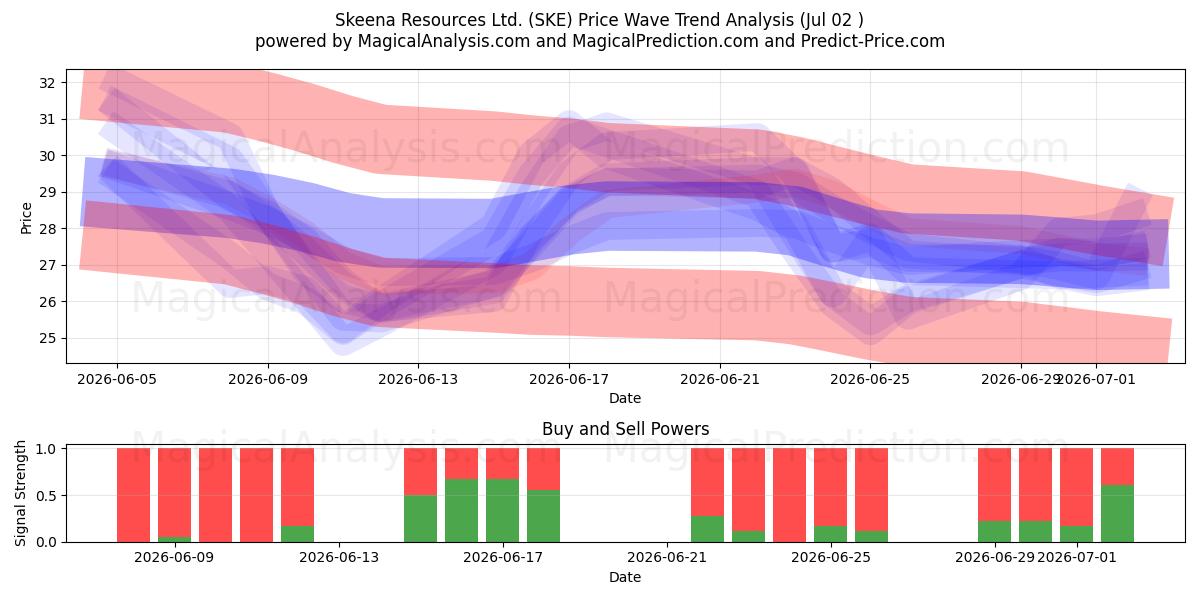  Skeena Resources Ltd. (SKE) Support and Resistance area (01 Jul) 