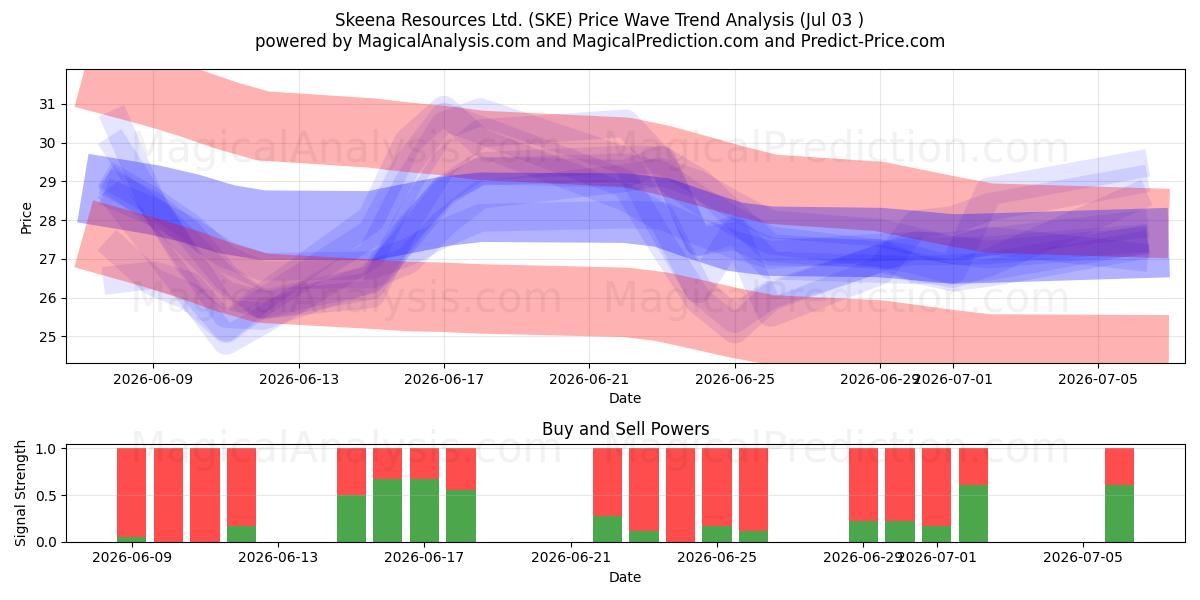  Skeena Resources Ltd. (SKE) Support and Resistance area (02 Jul) 