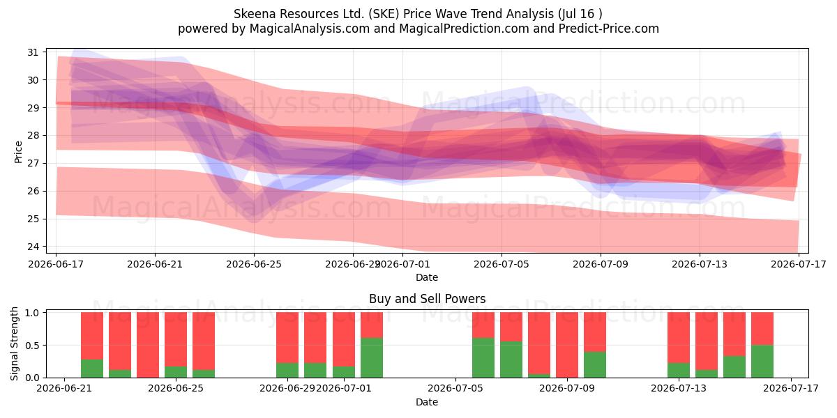  Skeena Resources Ltd. (SKE) Support and Resistance area (15 Jul) 
