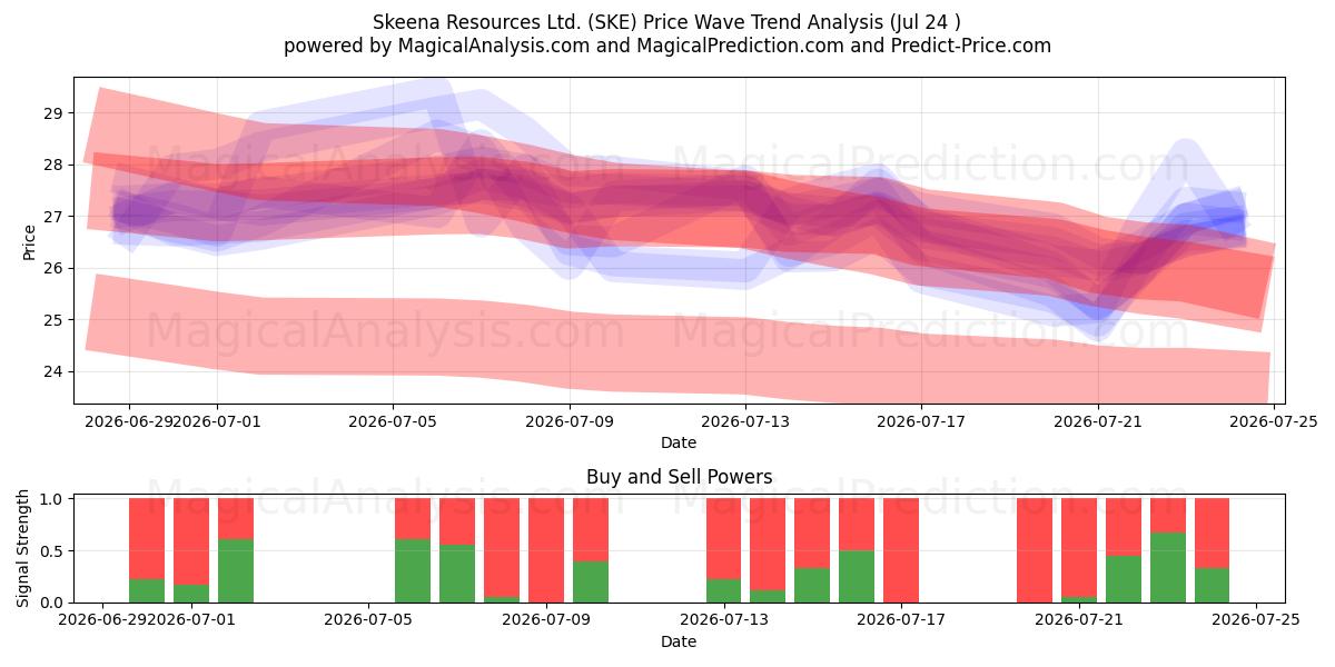  Skeena Resources Ltd. (SKE) Support and Resistance area (23 Jul) 