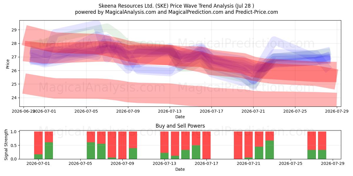  Skeena Resources Ltd. (SKE) Support and Resistance area (27 Jul) 