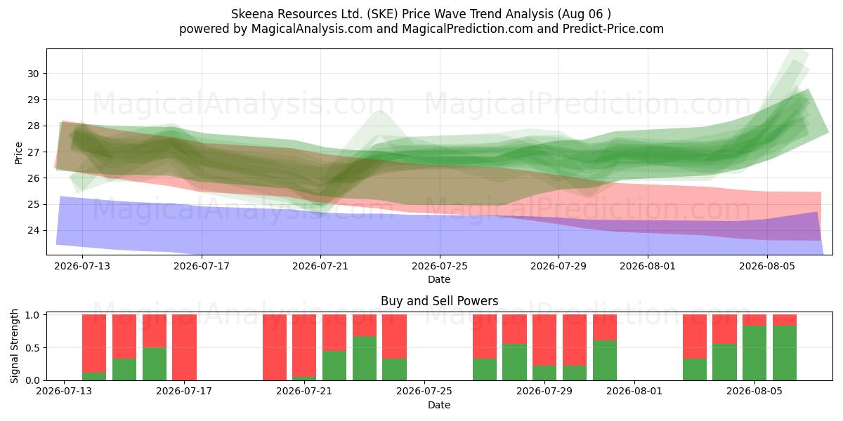  Skeena Resources Ltd. (SKE) Support and Resistance area (04 Aug) 