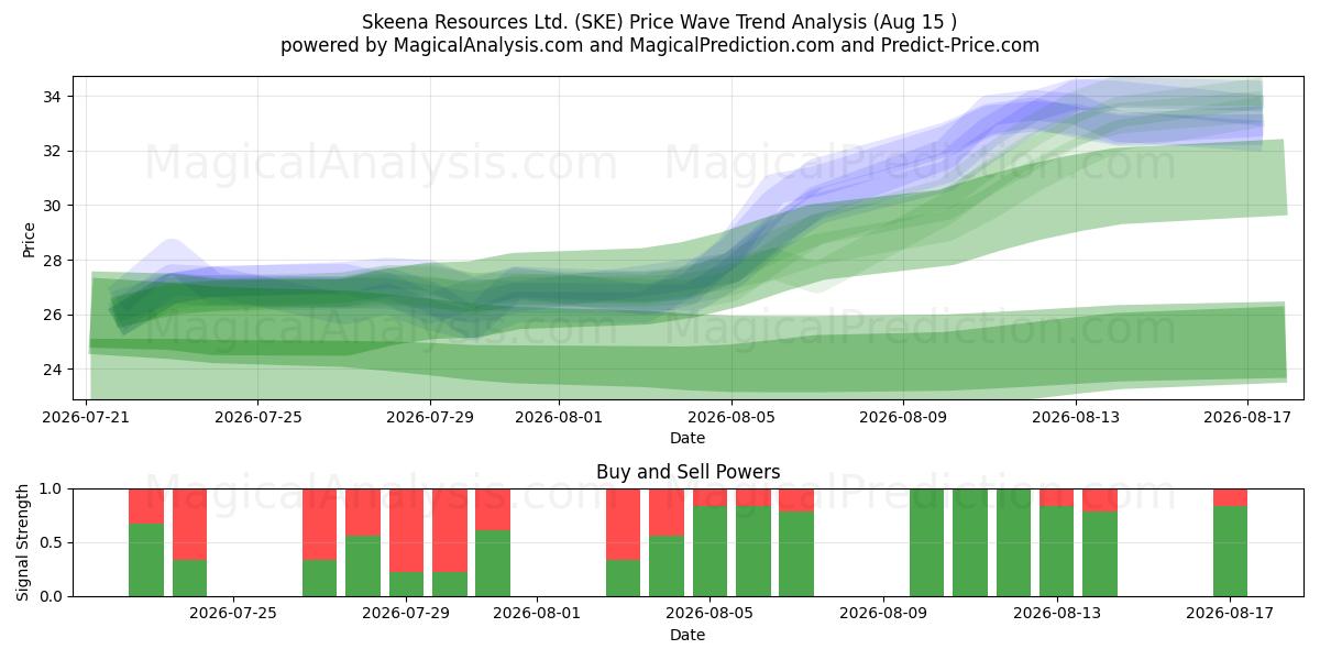  Skeena Resources Ltd. (SKE) Support and Resistance area (14 Aug) 