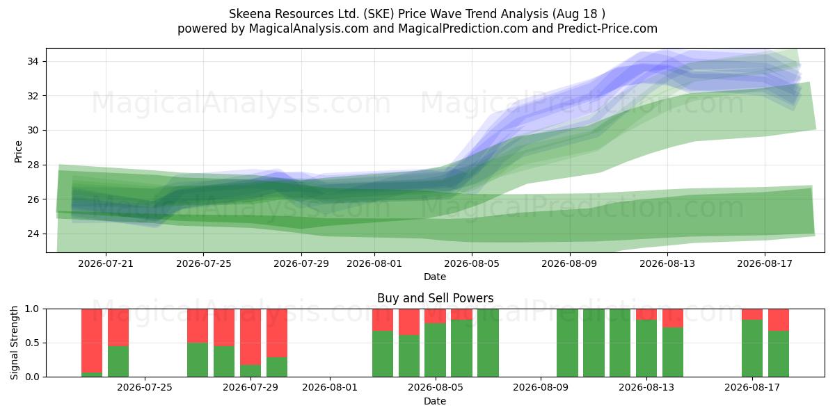  Skeena Resources Ltd. (SKE) Support and Resistance area (17 Aug) 