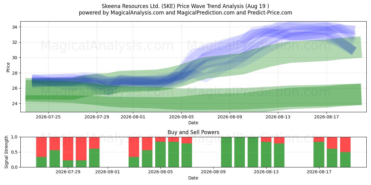  Skeena Resources Ltd. (SKE) Support and Resistance area (18 Aug) 