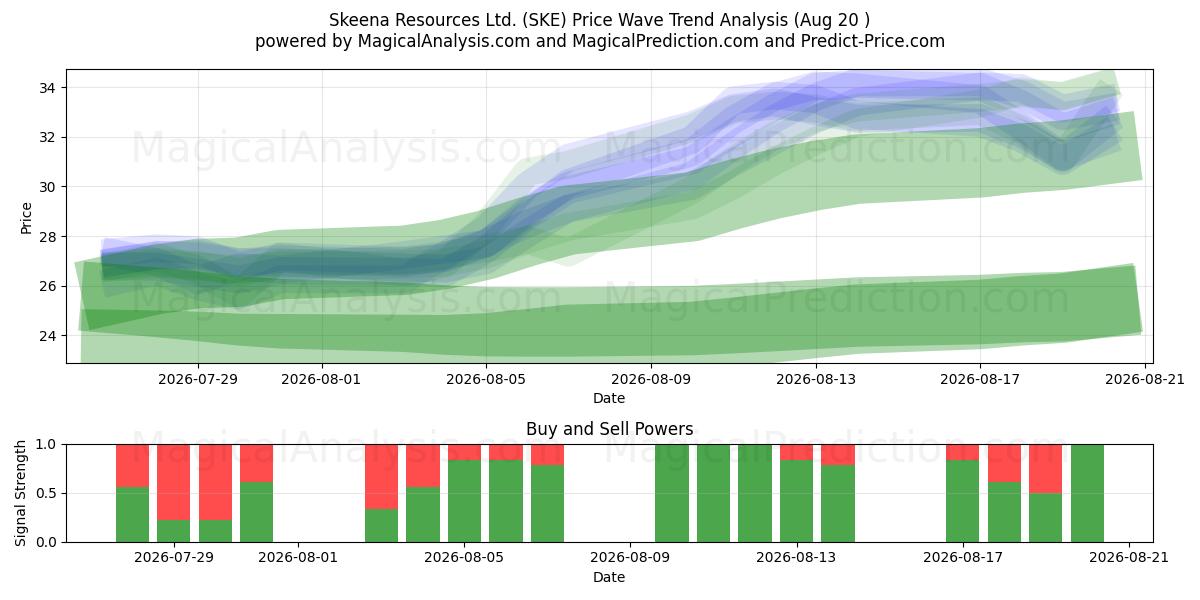  Skeena Resources Ltd. (SKE) Support and Resistance area (19 Aug) 