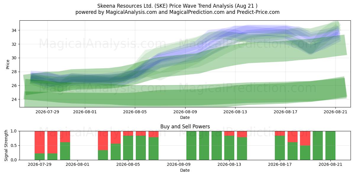  Skeena Resources Ltd. (SKE) Support and Resistance area (20 Aug) 