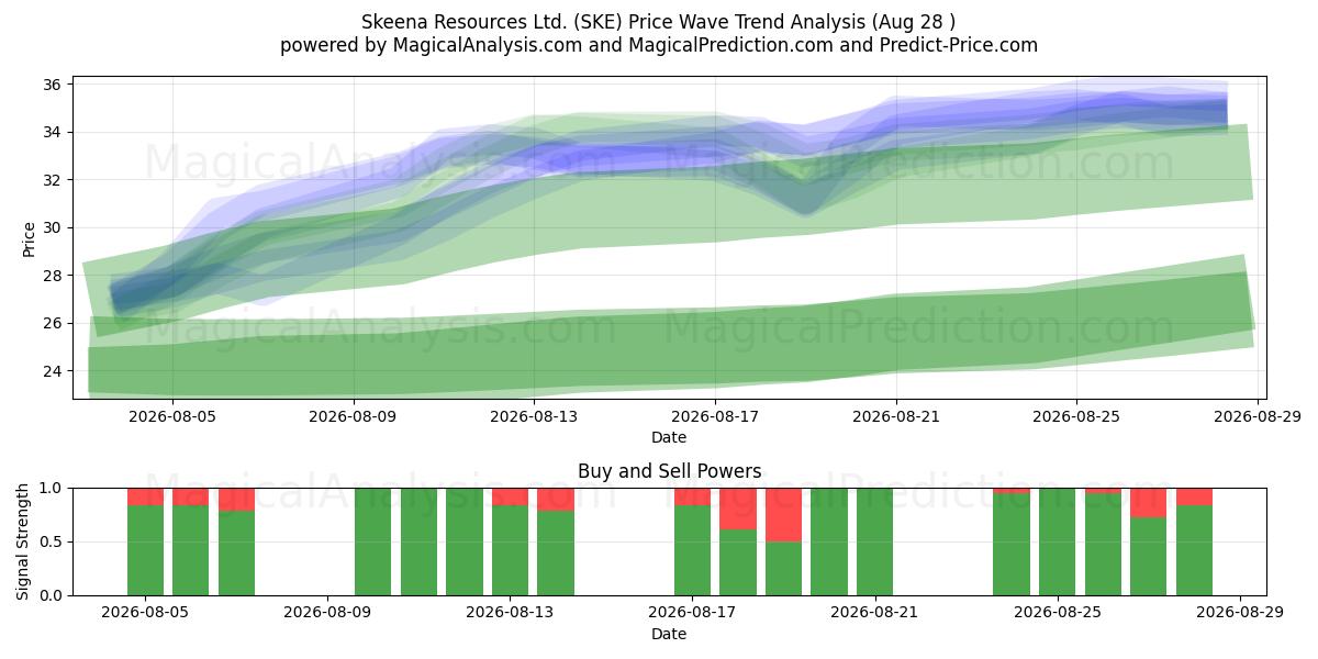  Skeena Resources Ltd. (SKE) Support and Resistance area (26 Aug) 