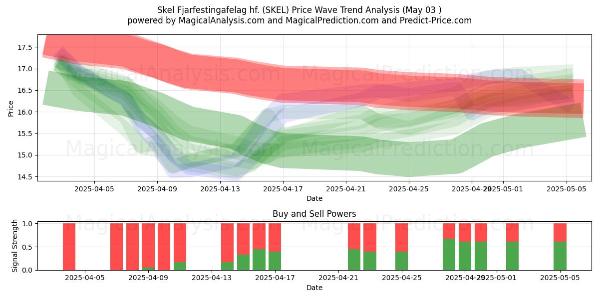 Skel Fjarfestingafelag hf. (SKEL) Support and Resistance area (03 May) Skel Fjarfestingafelag hf. (SKEL) Support and Resistance area (03 May)
