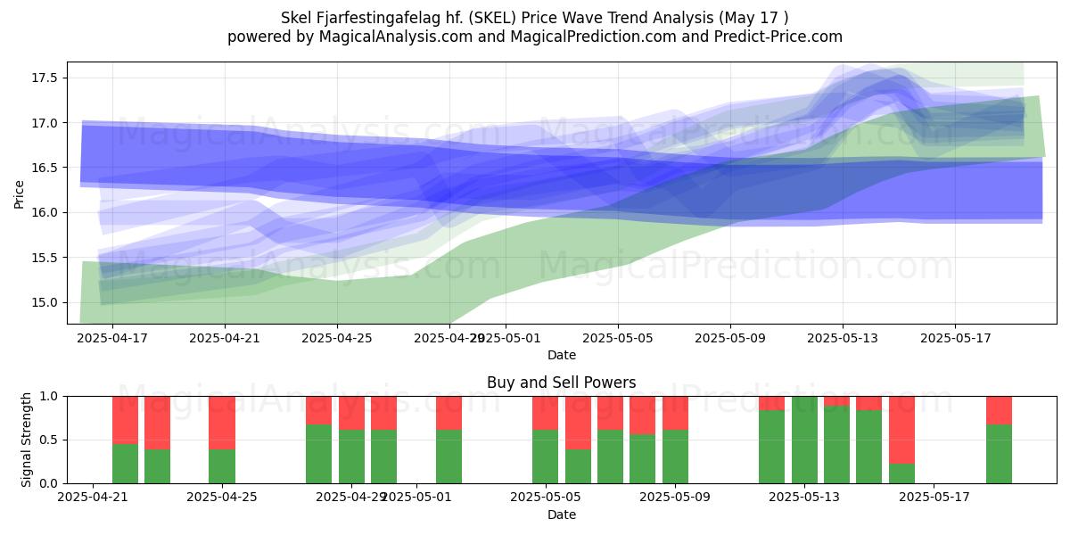  Skel Fjarfestingafelag hf. (SKEL) Support and Resistance area (17 May) 