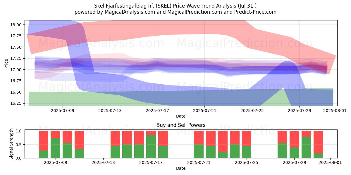 Skel Fjarfestingafelag hf. (SKEL) Support and Resistance area (29 Jul) 