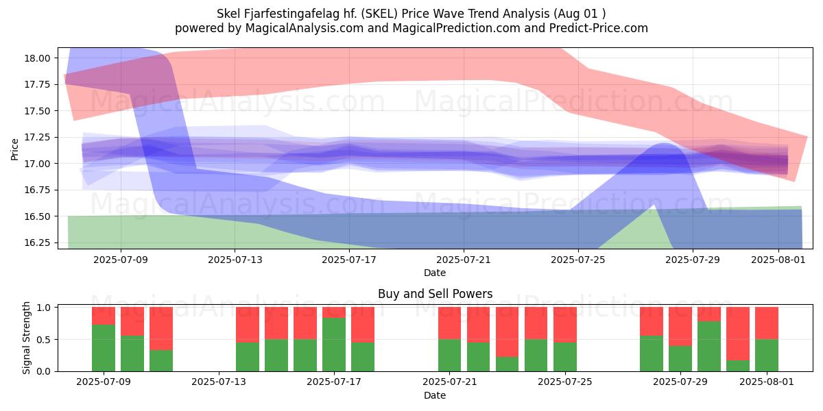  Skel Fjarfestingafelag hf. (SKEL) Support and Resistance area (30 Jul) 