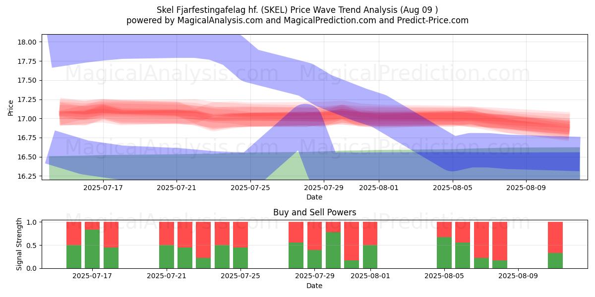  Skel Fjarfestingafelag hf. (SKEL) Support and Resistance area (08 Aug) 