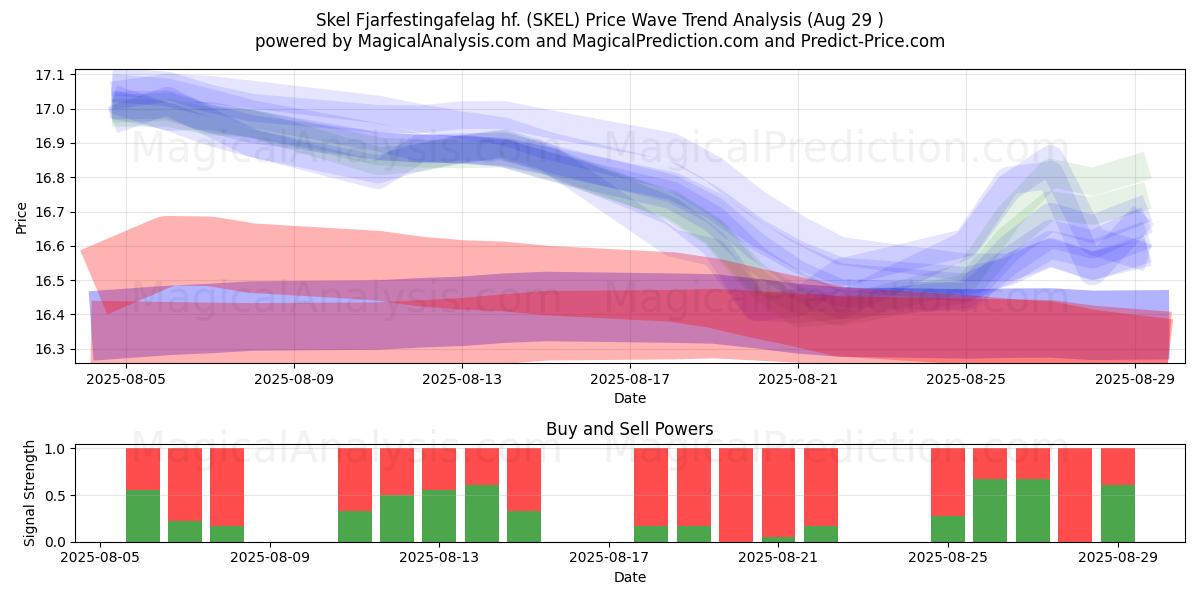 Skel Fjarfestingafelag hf. (SKEL) Support and Resistance area (28 Aug) 
