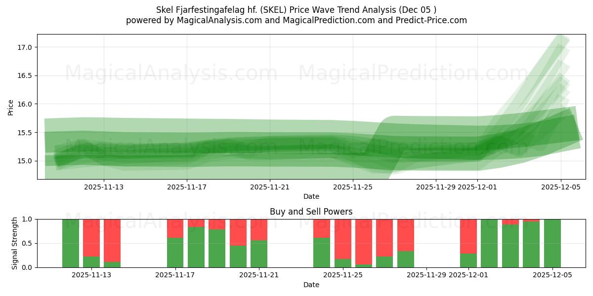  Skel Fjarfestingafelag hf. (SKEL) Support and Resistance area (04 Dec) 