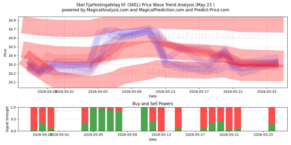  Skel Fjarfestingafelag hf. (SKEL) Support and Resistance area (22 May) 