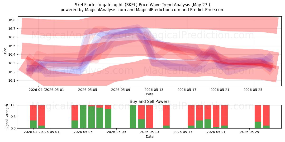  Skel Fjarfestingafelag hf. (SKEL) Support and Resistance area (26 May) 