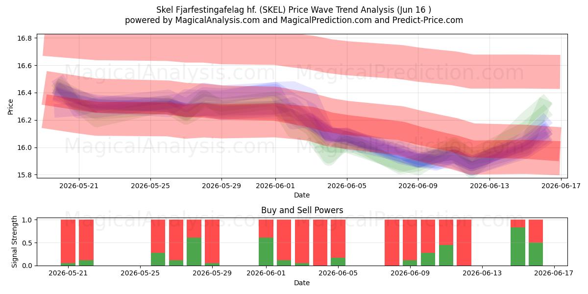  Skel Fjarfestingafelag hf. (SKEL) Support and Resistance area (15 Jun) 