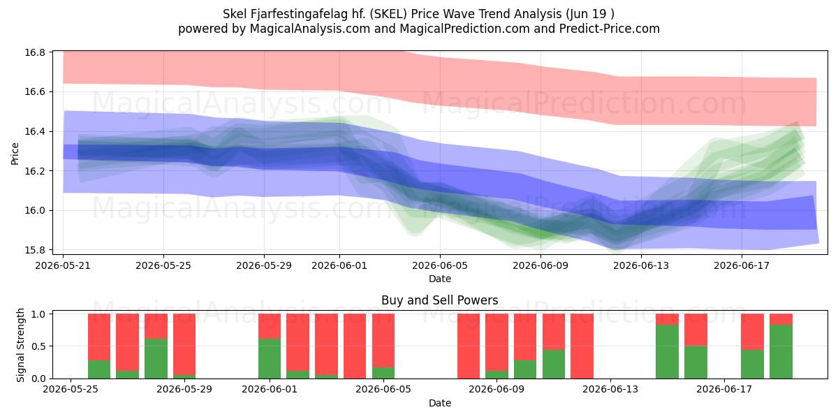  Skel Fjarfestingafelag hf. (SKEL) Support and Resistance area (18 Jun) 