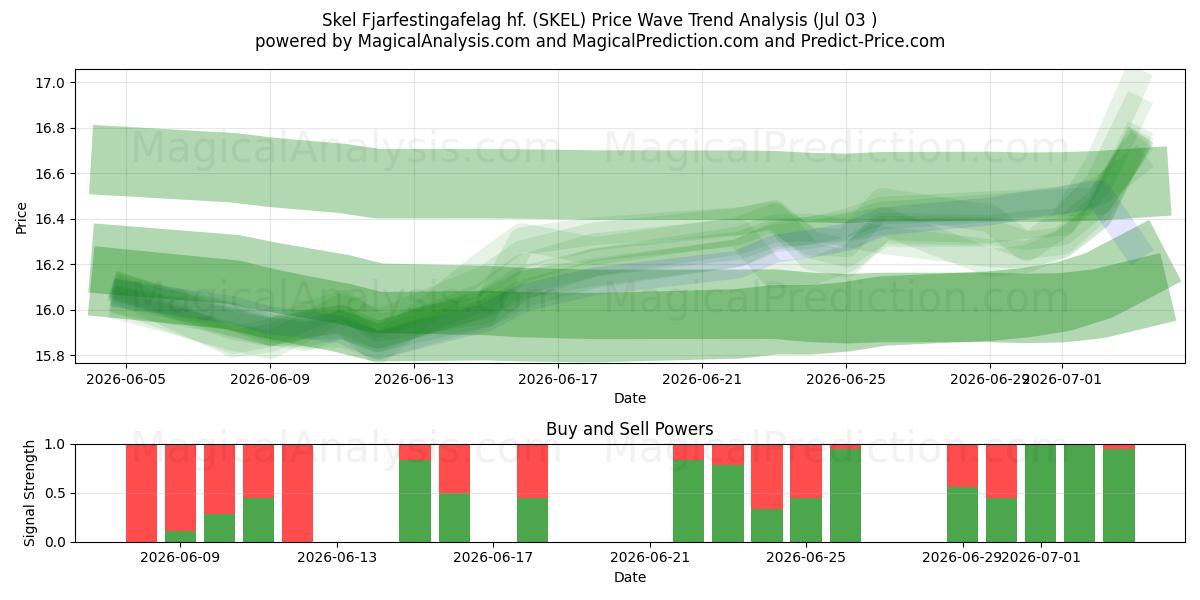  Skel Fjarfestingafelag hf. (SKEL) Support and Resistance area (02 Jul) 