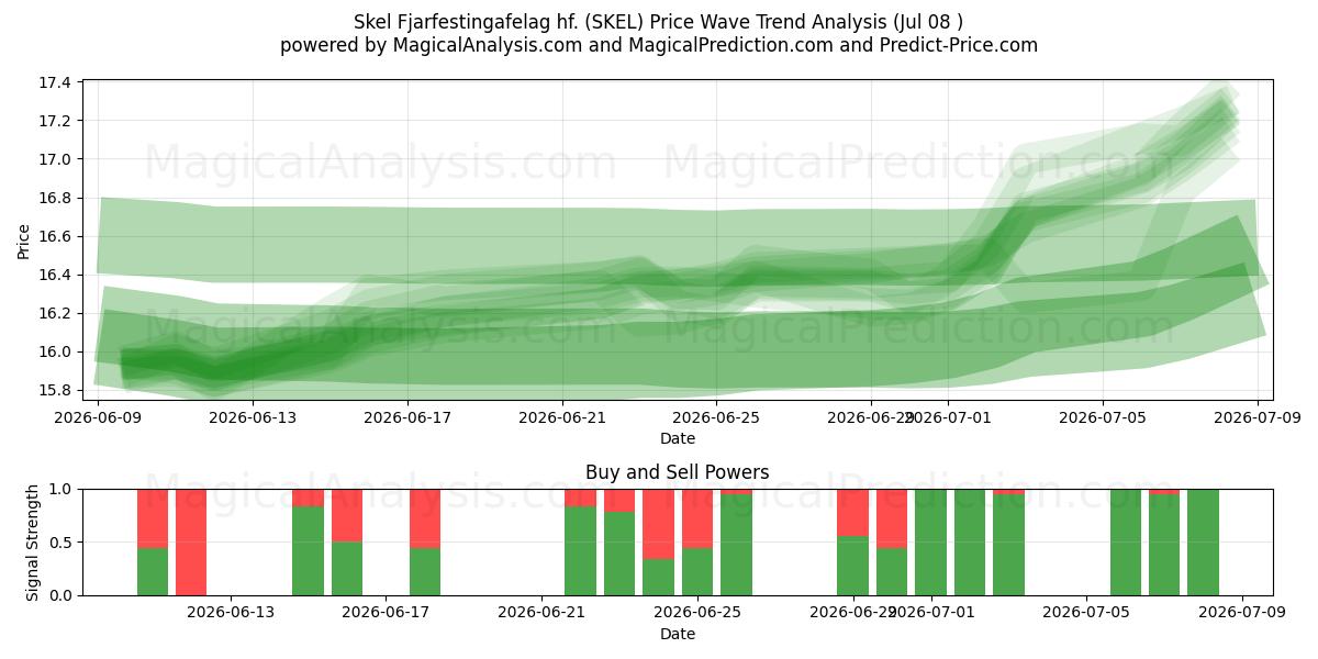  Skel Fjarfestingafelag hf. (SKEL) Support and Resistance area (07 Jul) 