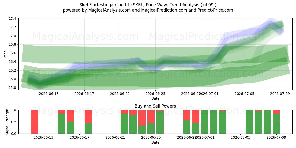  Skel Fjarfestingafelag hf. (SKEL) Support and Resistance area (08 Jul) 