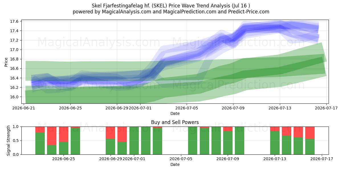  Skel Fjarfestingafelag hf. (SKEL) Support and Resistance area (14 Jul) 