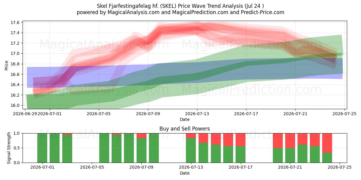  Skel Fjarfestingafelag hf. (SKEL) Support and Resistance area (23 Jul) 