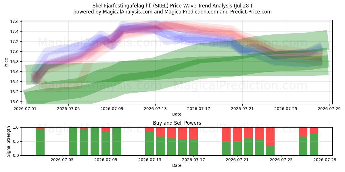  Skel Fjarfestingafelag hf. (SKEL) Support and Resistance area (27 Jul) 