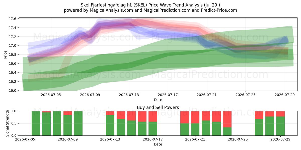  Skel Fjarfestingafelag hf. (SKEL) Support and Resistance area (28 Jul) 