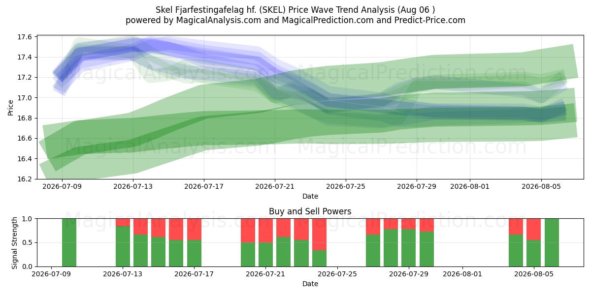  Skel Fjarfestingafelag hf. (SKEL) Support and Resistance area (04 Aug) 