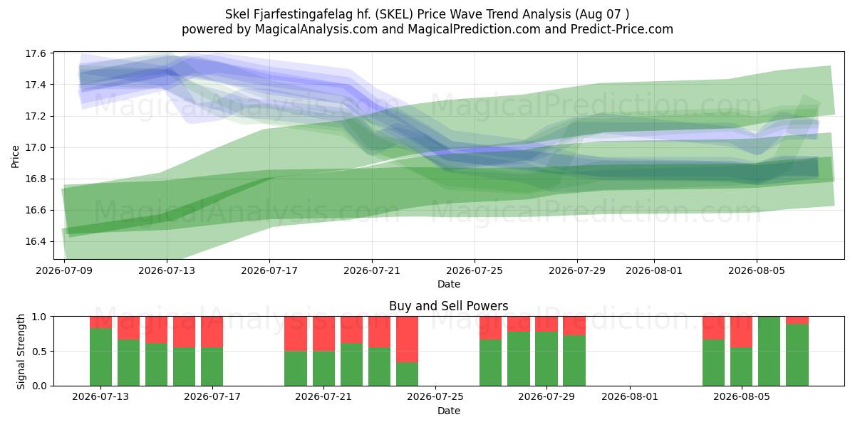  Skel Fjarfestingafelag hf. (SKEL) Support and Resistance area (06 Aug) 