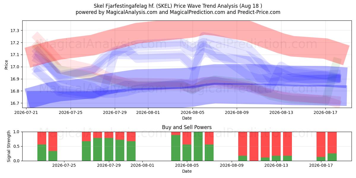  Skel Fjarfestingafelag hf. (SKEL) Support and Resistance area (13 Aug) 
