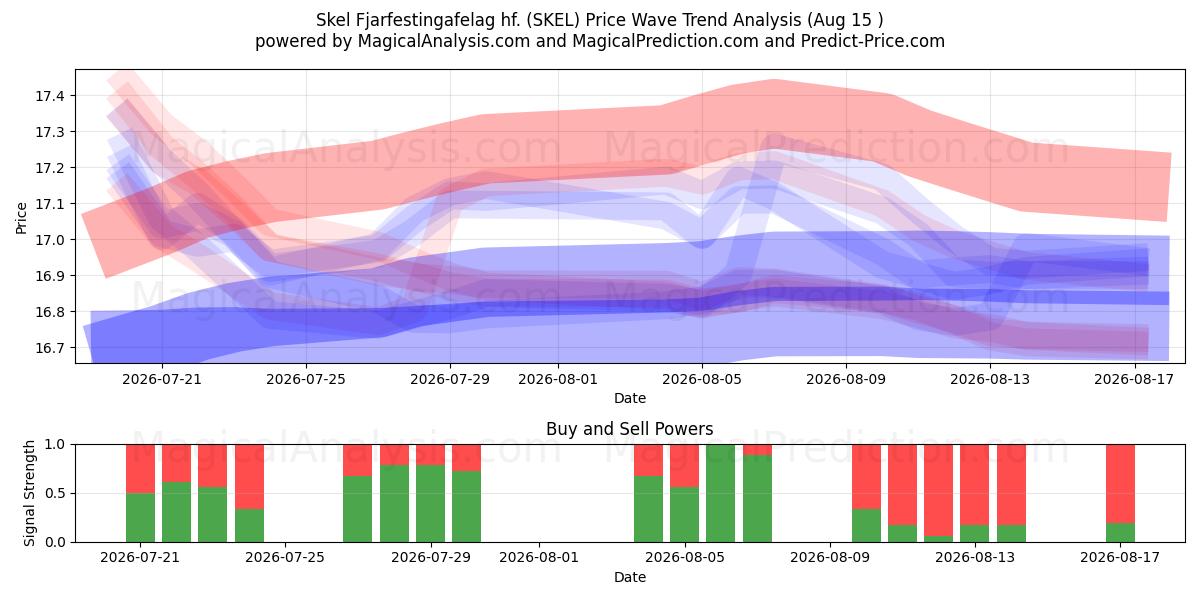  Skel Fjarfestingafelag hf. (SKEL) Support and Resistance area (14 Aug) 