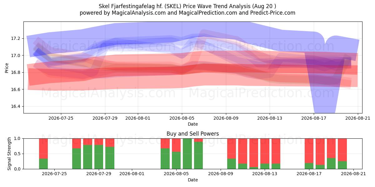  Skel Fjarfestingafelag hf. (SKEL) Support and Resistance area (17 Aug) 